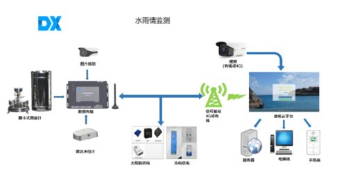 水庫河道水雨情監測預警系統 核心軟硬件及輔助設備零售概覽